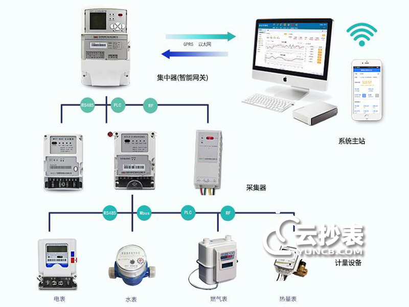 RS485遠程抄表方案