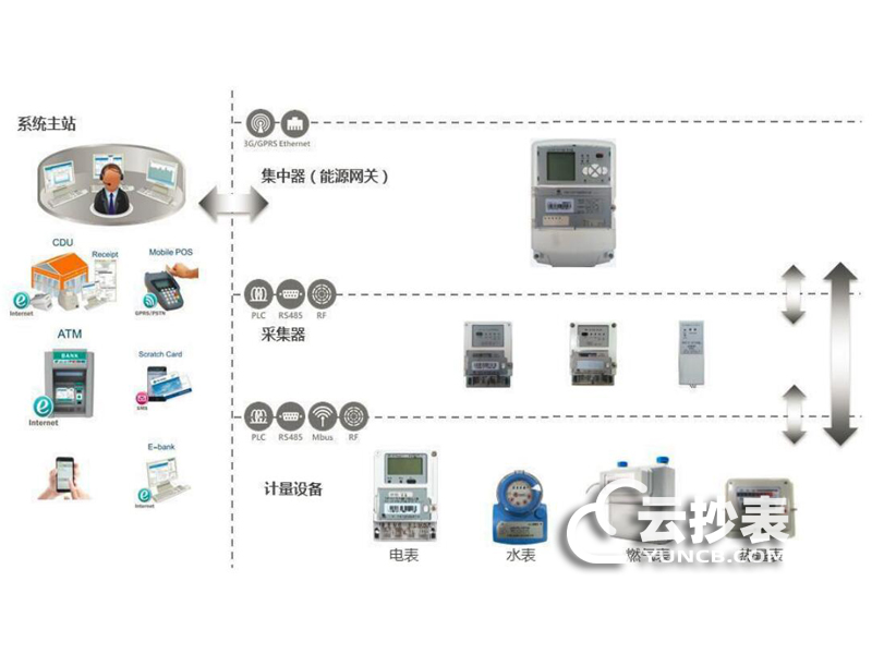 智能電表如何實(shí)現(xiàn)遠(yuǎn)程監(jiān)控