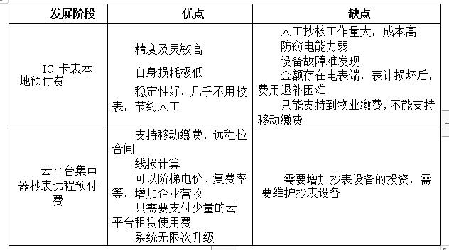 威勝預(yù)付費(fèi)售電管理系統(tǒng)